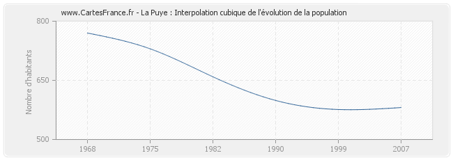 La Puye : Interpolation cubique de l'évolution de la population